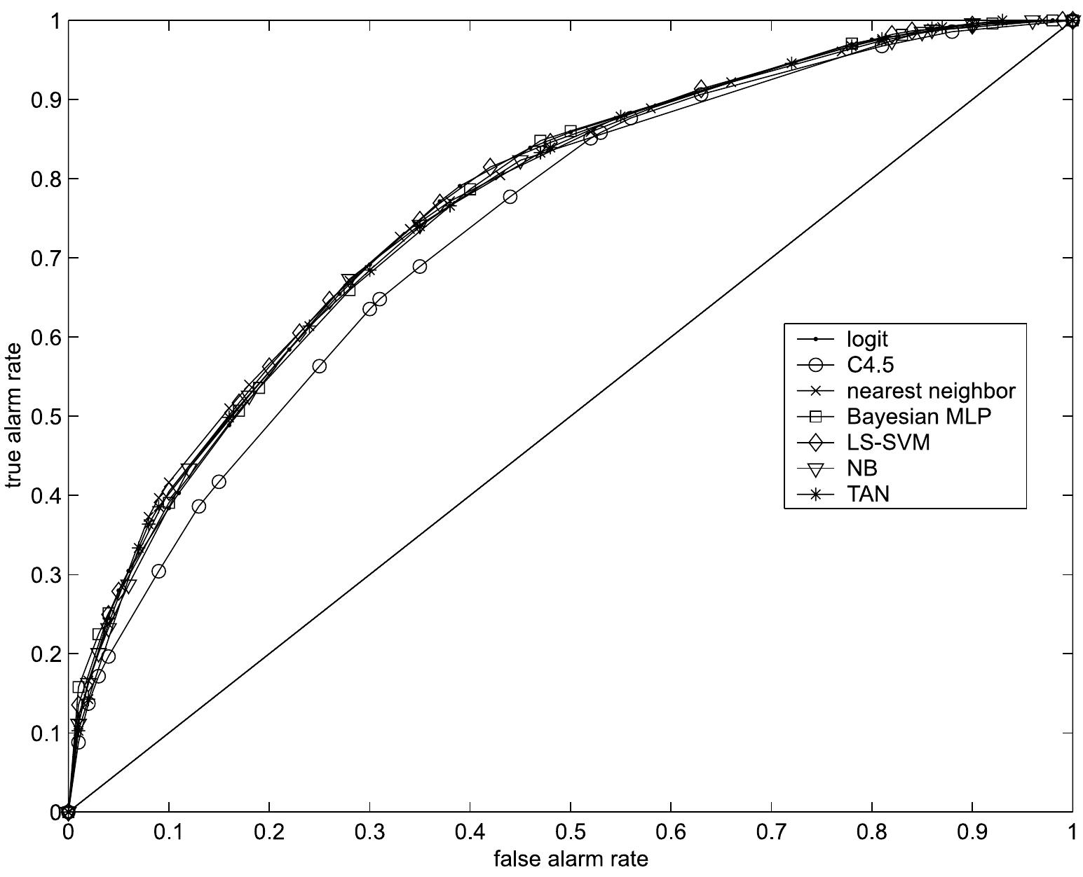among the best for the 4+ and unl target encoding schemes, the absolute difference between the highest mean PCC and the maximal mean C4.5 decision tree operation- alization PCC for either of the four evaluation scenarios still amounts to 1.64 percent for 4+ indicator models, or more, with a maximum of 2.36 percent for vn! evaluated on the indicator predictor set. C4.5% is inferior in terms of mean PCC, which could actually have been expected, since disabling pruning seriously increases the risk of overfitting the training data.  Algorithm Type ROC Curve Convex Hull for val Indicator Models 