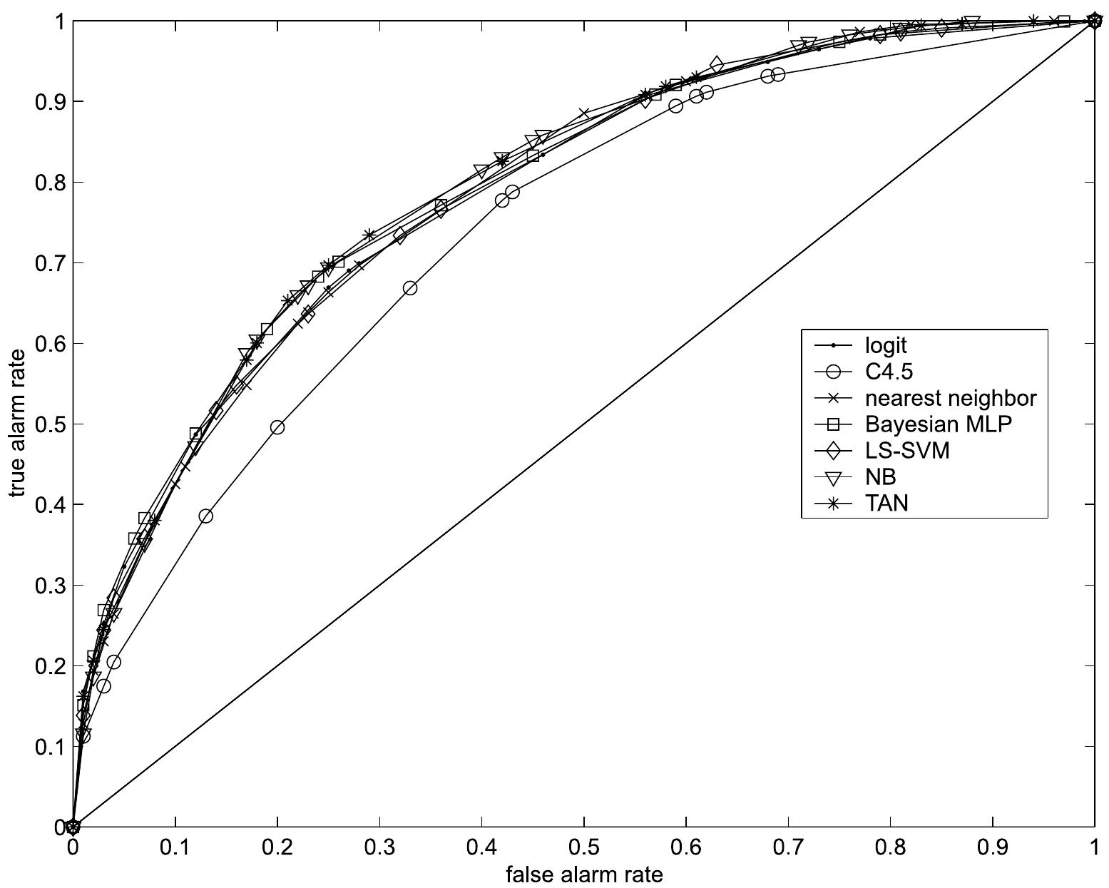 Algorithm Type ROC Curve Convex Hull for vop Indicator Models  often prove bad probability estimators."” Provost and Domingos (2000) provide a thorough overview of previous work and discuss the merits of several potential solu- tions. Furthermore, they illustrate their discussion by means of AUROC assessment on UCI benchmark data (Blake and Merz, 1998). The results reported by Provost and Domingos (2000), as well as those presented by Zadrozny and Elkan (2001a, 2001b), caused us to consider C4.5%, and C4.5% as potential improvements to C4.5° for the purpose of probability estimation. The discussion and experimental results for bench- mark data in Provost and Domingos (2000) and Zadrozny and Elkan (2001a, 2001b) are in line with our results. In the face of limited data availability, the simple opera- tions (or a combination) of smoothing the probability estimates at the leaves, using an unpruned tree or using a curtailed tree, tend to help and are definitely worth consid- ering when using induction trees as PETs. We observe from Table 6 that in nine out of ten evaluation scenarios at least one of C4.5% and C4.5% outperforms C4.5° in absolute terms. Note that C4.5° and C4.5° were a priori hypothesized to provide better AUROC performance. Nevertheless, we also observe that, in order to obtain performance that  
