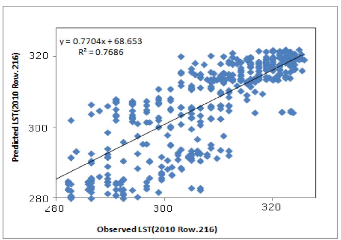 Fig. 8(d) Scatter plot between observed (actual) and predicted values for a randomly selected column in the 2010 image data 