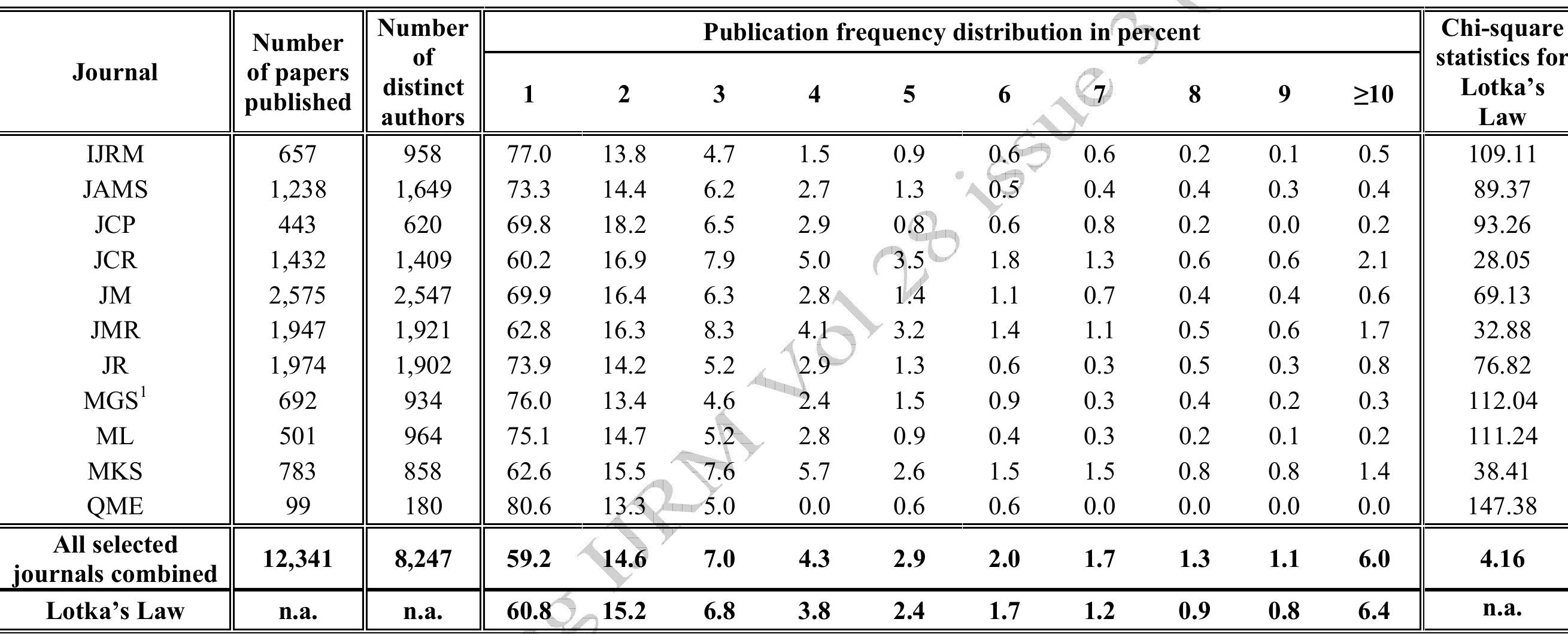 Table 2. Bibliometric Distribution Patterns in the Selected Marketing Journals: Actual Versus as Predicted by Lotka’s Law  'Data for Management Science consist of only those papers that focus on the marketing area 