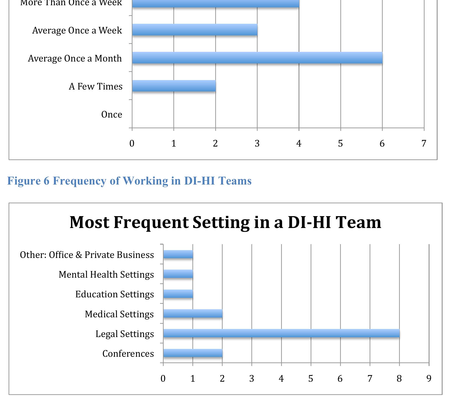 Figure 7 Most Frequent Setting in a DI-HI Team 