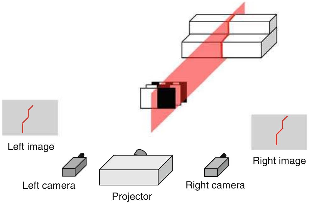 Fig. 3 Scheme of line correspondence of the stereo vision  Fig. 2 Projection of vertical structuring light stripes 