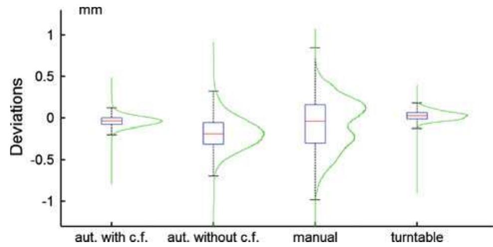 Fig. 12 3D deviations along with box-plots from the best fitting sphere for each of the alignment procedures (automatic with corner finder, auto- matic without corner finder, manual, turntable)  Table | reports the results (errors and standard deviations) obtained from five independent tests. The absolute values of the errors have been calculated as difference between the radius (7sph_mec) Measured by the mechanical probe and the radius (7sph_opt) of the sphere obtained by best fitting the aligned point clouds. The results have been obtained by applying the corner-finder refinement. Moreover, the effects occurring without applying the corner-finder algorithm are indicated to evidence the accuracy improvement. Figure 12 shows the distributions of the optical measurement devia- 