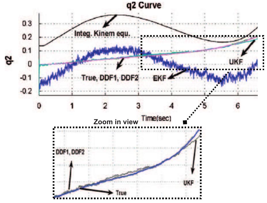 Fig. 5. True and estimated qz in 1 KHz frequency with initial angle-error conditions.  Fig. 4. True and estimated q, in 1 KHz frequency with initial angle-error conditions. 
