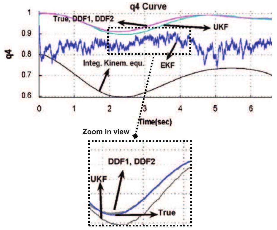 Fig. 7. True and estimated q, in 1 KHz frequency with initial angle-error conditions.  Fig. 6. True and estimated q3 in 1 KHz frequency with initial angle-error conditions. 