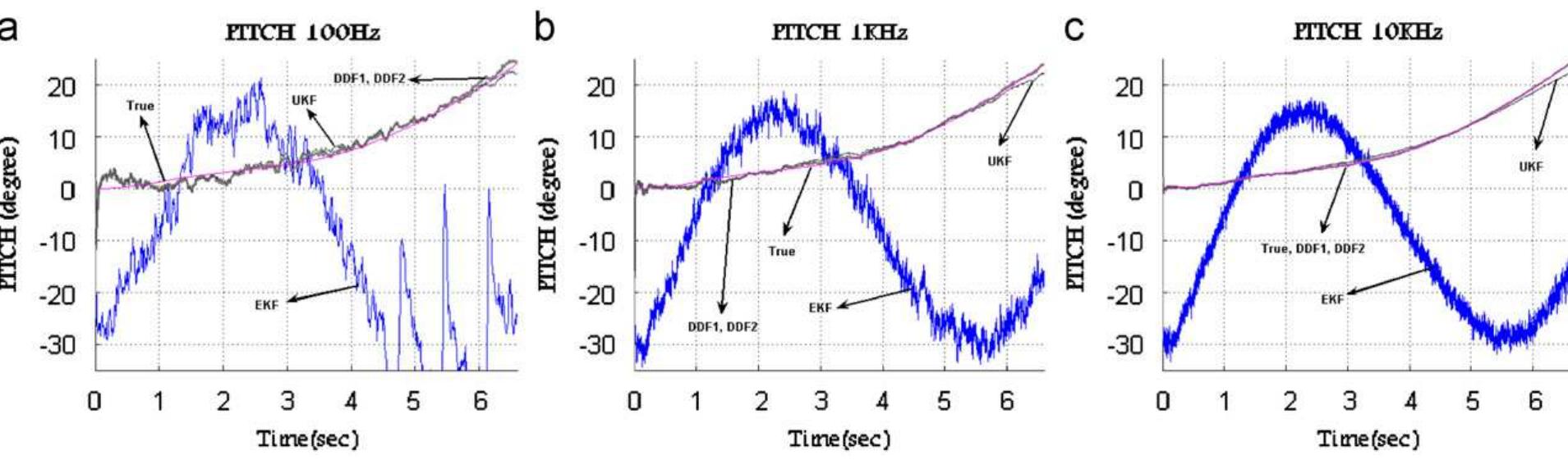 Fig. 12. Pitch in three frequencies with initial angle-error conditions. (a) 100 Hz frequency. (b) 1 KHz frequency. (c) 10 KHz frequency 