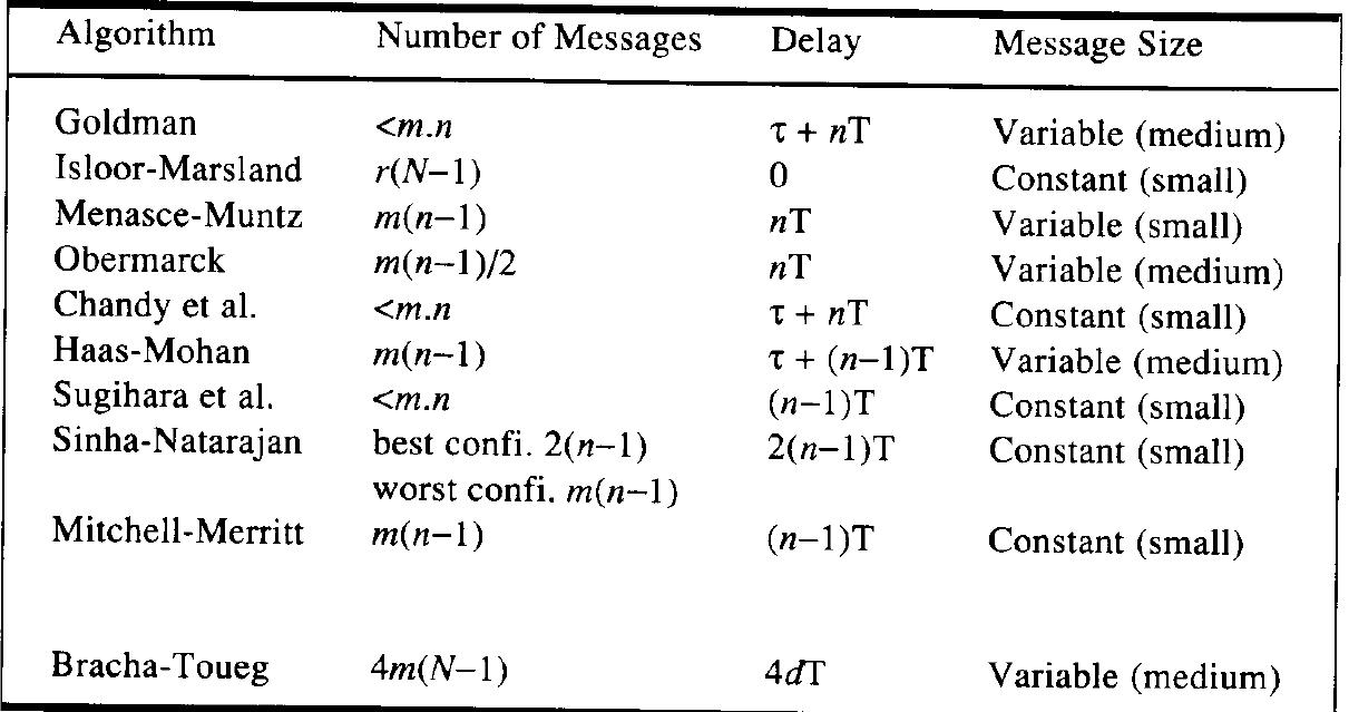 N: number of sites; 2: number of sites in deadlock cycle: m: number of processes involved in deadlock:  T: intersite communication delays;  t: deadlock initiation delay;  r: TWF graph update rate; d: diameter of TWF graph  Table 1. Performance comparison of distributed deadlock detection algorithms. 