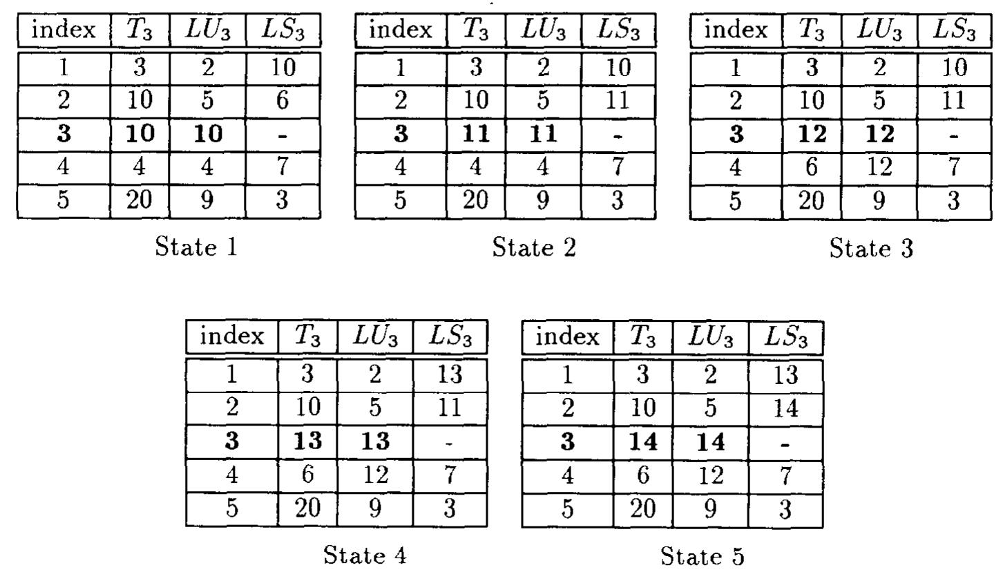 Fig. 2. An example of the data structure to maintain vector timestamps. The states of the data structure at process 3 from 7,3[3]= 10 to T3[3) = 14 in a five-process system.  1 A further optimization, however small, is that process / never needs to send (j, 7;[j]) to process j.  We explain the technique with an example of a five-process system shown using Fig. | and Fig. 2. Figure 1 shows a timing diagram for the interac- tions of process 3 with the other processes. State 1 in Fig. 2 shows the data structure at process 3 at T,[3] = 10. Process 3 needs to send a message to process 2. So it updates 7,[3] to 11, and notes that since the last time it sent a message to 