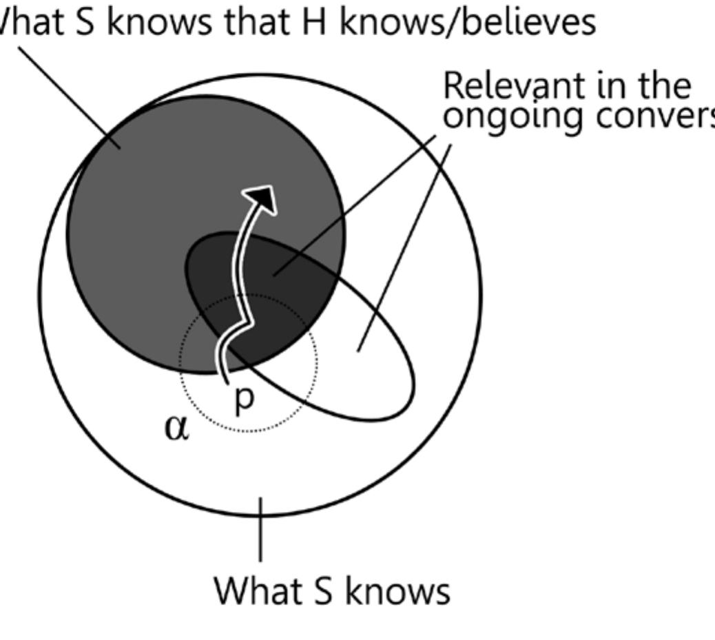 epistemic common ground  Figure 7: Process of a assertion with halt  Ruhig: 