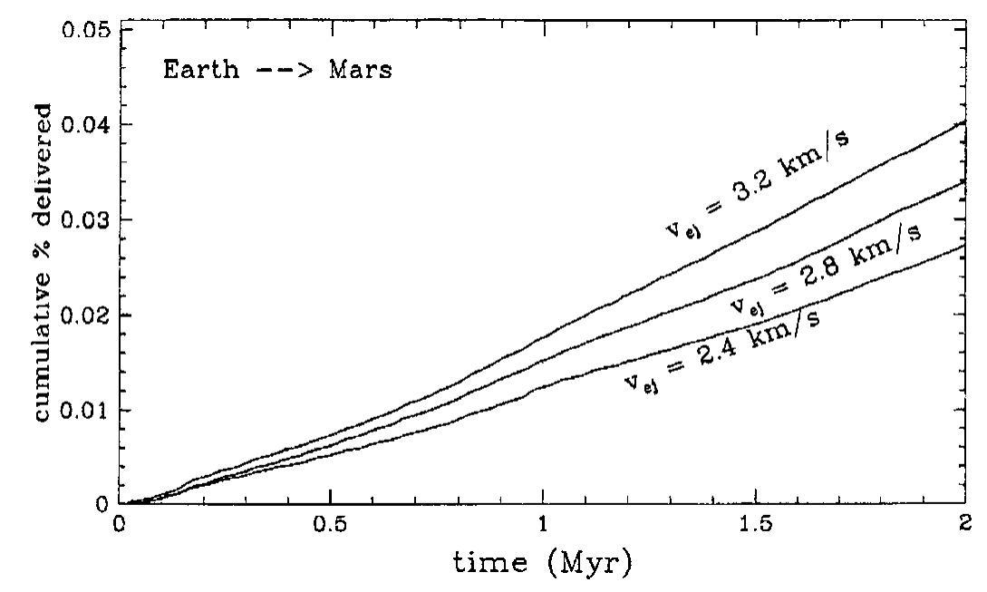 FIG.2. Cumulative number of impacts, expressed as a percentage of all the launched particles, that struck Mars, as a function of time, for several different velocities after escape from Earth.  Having the transfer efficiency from Earth to Mars, we can attempt to derive a second estimate of the launch rate based directly on the observed fraction of martian meteorites. Based on the observed fraction of the Antarctic sample, one can esti- 