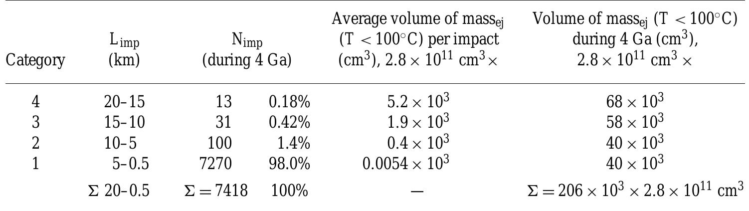 Volume of Mass (T < 100°C, p =3 g/cm?) Ejected from Mars during the Last 4 Ga by Impactors of Diameter 0.5 km < L < 20 km (See Table Ib)  microbes in the interior of a meteorite can survive in the temper. atures both at launch and at landing. However, small meteorites get uniformly hot and could even evaporate completely before reaching the ground. Extremely small meteorites, again, with di- ameters not exceeding one or a few micrometers, are not heated above 100°C because they are gently aero-braked by the upper atmosphere, while radiating heat, so that they are less heated in the thick lower atmosphere.  surprisingly, the spores had the best survival rate. The results showed that a large number of each type of microbe survived each one of the three shots.  TABLE Ic 