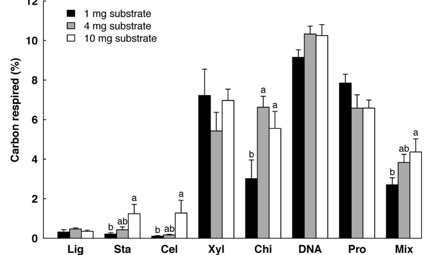 Fig. 2. Substrate respiration rates. Mean + SE percent initial carbon respired after 10 weeks for each of the substrates (n = 6). Bars with the same letter or no letters within a substrate are not significantly different (P > 0.05, Tukey post-hoc tests on square root-transformed data). 