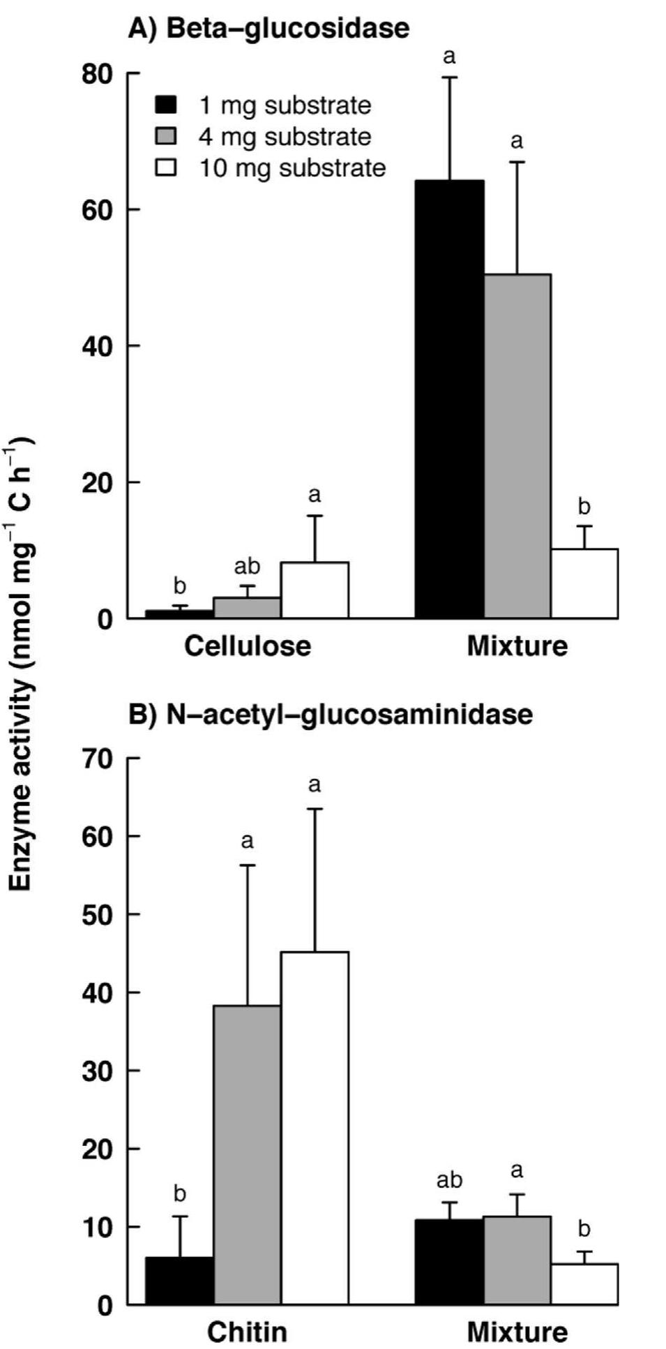 Fig. 4. Enzyme responses to concentration of selected substrates. Mean + SE enzyme activity per mg initial substrate for A) B-glucosidase and B) N-acetyl-glucosaminidase on their target substrates and in the mixture (n = 4—6). Means with the same letter within a substrate are not significantly different (P > 0.05, Tukey post-hoc test on log- transformed data). 