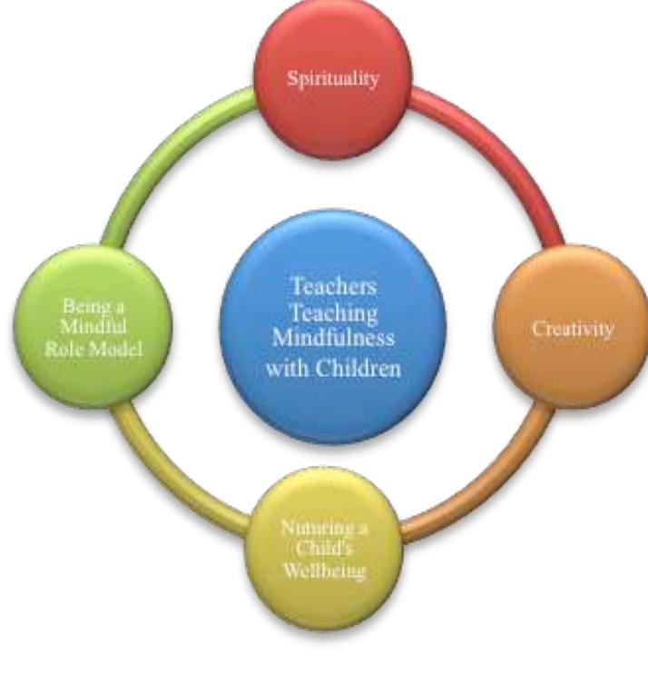The findings responding to the question, “How do teachers who are experienced MindBody Wellness practitioners make sense of teaching children mindfulness?” were reported within the framework of four inter-connected super-ordinate themes (depicted in Figure 1): Spirituality; Creativity; Responsibility for Nurturing a Child’s Wellbeing and Being a Mindful Role Model.  ure 1. Super-ordinate themes (Albrecht, 2015, p. 113) 