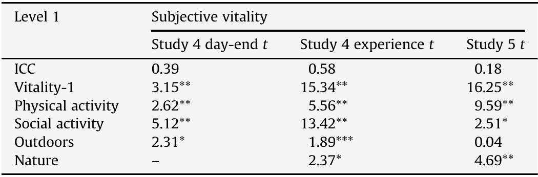 *p <0.05; **p < 0.01; ***p < 0.07.  Studies 4 and 5 HLM models - t statistic predicting subjective vitality.  Table 5 