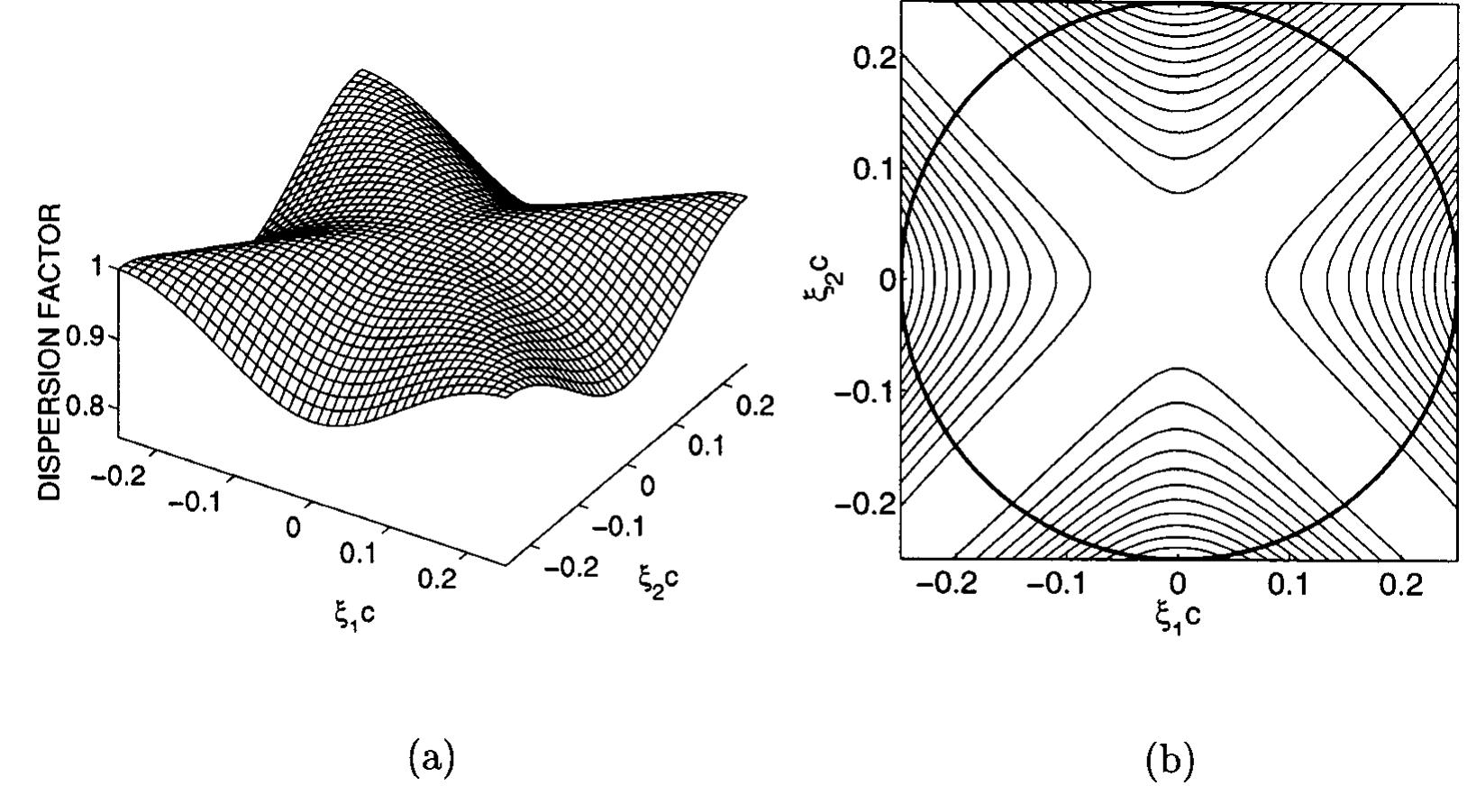 Fig. 2. Dispersion factor in the 2-D rectangular digital waveguide mesh. The distance from the center is directly proportional to the frequency, and the ratio of 1 and €2 (with the sign) determines the propagation direction. In (a), the value 1 represents the ideal speed which is achieved in diagonal directions at all frequencies, but in all other directions there is dispersion except at dc. The equal dispersion factor contours in (b) descend from the center point in increments of 1%.  represents the wave propagation speed in the directio1 a = arctan(€2/é,). The difference scheme (2) is lossless since l9(é1,&)| = V/A/4)b(Er, €2)? + 1/4)[4 — (21, &2)?] = 1 as shown in [3]. The wave propagation speed of the scheme can now be calculated from the equation  