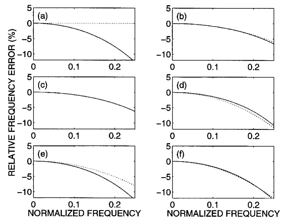 Fig. 7. Maximal and minimal relative frequency errors represented by solid and dotted lines for the (a) rectangular, (b) triangular, (c) hypothetical eight-directional, (d) first-order Lagrange interpolated, (e) second-order Lagrange interpolated, and (f) optimally interpolated digital waveguide mesh structures as a function of normalized frequency, where 0.5 corresponds to the  Nyquist limit. Note that in the original rectangular structure there is no error in the diagonal direction. 