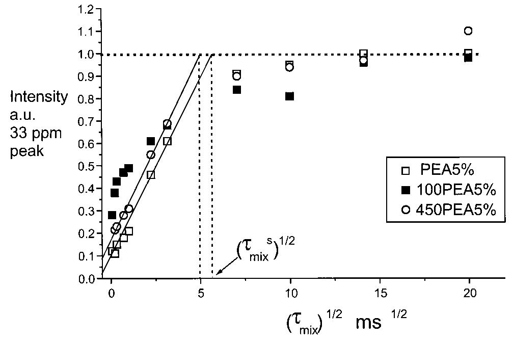 Figure 4. Plot of the peak intensity of the rigid component at 33 ppm (corrected for T; relaxation) against the square root of the mixing time for the bulk 5% PEA and the adsorbed copolymer samples 450PEA5% and 100PEA5%. The buildup signal is normalized against the average of the points in the plateau region.  are recorded. The domain size is proportional to the square root of the product of the spin diffusion constant and the time for spin diffusion to eliminate the initial polarization gradient. The plot of the intensity of the more rigid component, J(33 ppm), vs (tm)!” (Figure 4) confirms that spin diffusion occurs between the amor- phous (mobile) and crystalline (rigid) regions. In many polymer studies of this kind, a sigmoidal shape is observed due to the presence of a significant interphase. However, this was not the case for our data. Using the initial rate approximation,!® the domain sizes of the mobile region were calculated using the following equa- tion:  