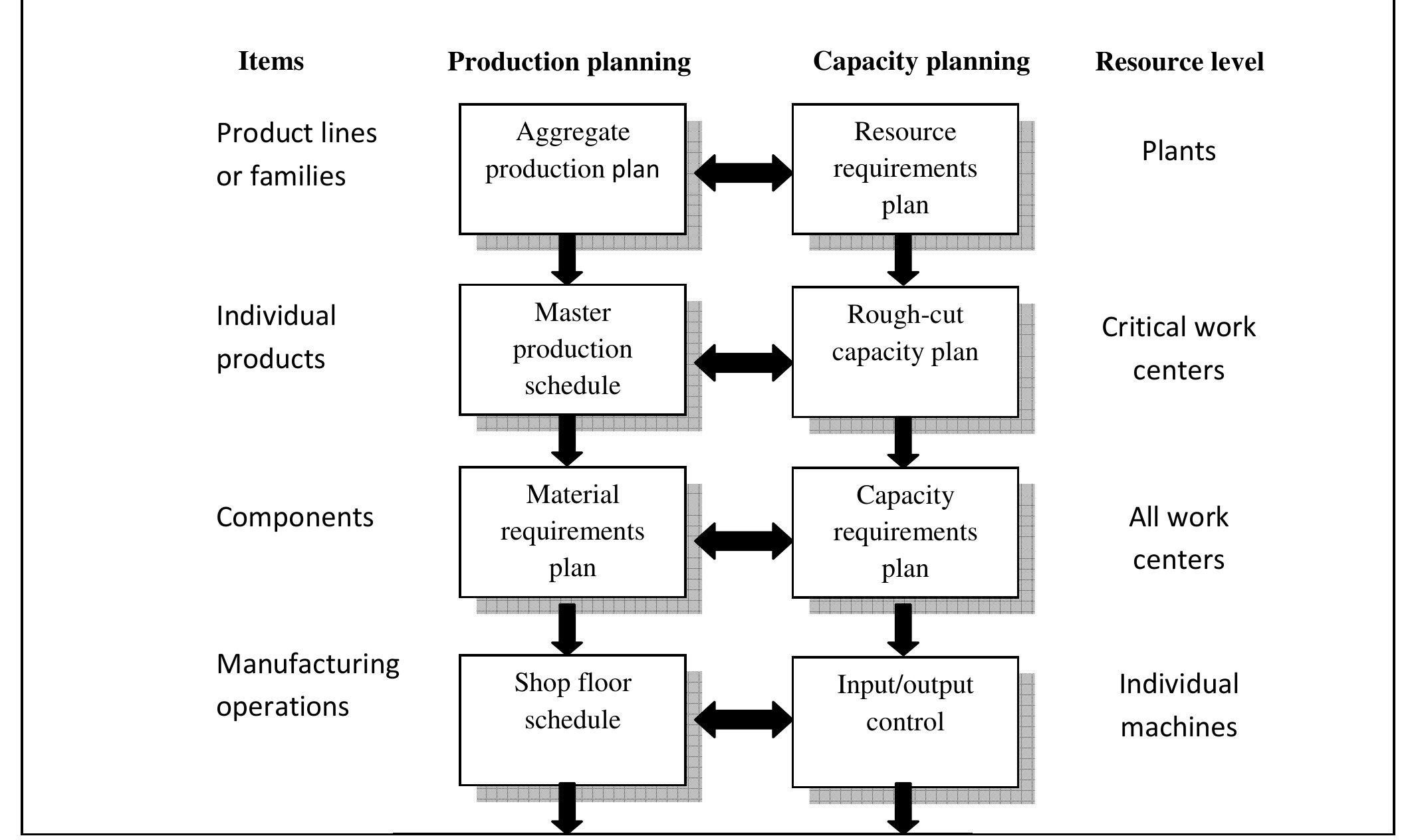 Fig. 1 — Hierarchical planning  information on shop orders and work center [11]. Shop floor  Short-range planning covers a period from one day or less to six months, with the time increment daily or weekly and because of that, operation planning activity in short-range is order scheduling. In individual machines, there are shop floor schedule to maintain and communication status information on shop orders and work center [11]. Shop floor  For intermediate-range, there are aggregate planning, master scheduling and material requirements planning. Intermediate-range planning usually covers a period from 3 to 18 months, with time increments that are weekly, monthly or sometimes quarterly. The output from the aggregate planning is the feasibility to hire or lay off workers, increase or reduce the work-week, add an extra shift, subcontract out work, use overtime or build up and deplete inventory levels [8]. Usually aggregate planning’s aim is to minimize total cost over the planning horizon include inventory investment, workforce levels and production rates. Master production schedule (MPS) is a part of the material requirements plan  workforce levels and production rates. Master production 