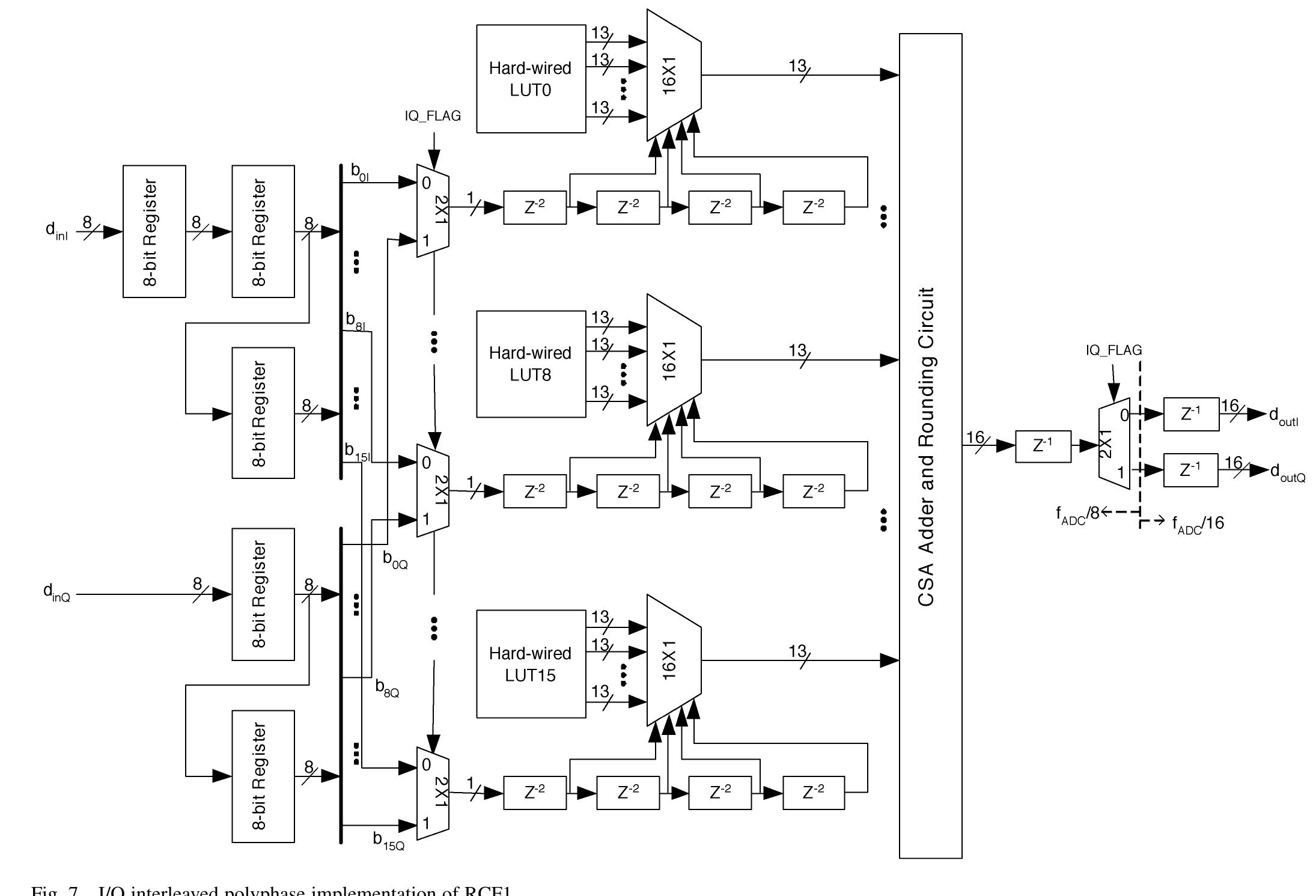 The resampler follows DIGOC and converts the sample rate from fo /64N to a fixed output rate of 8.66 Msps. The resam- pler needs to adapt each time slot as the channel is changed. The resampler is implemented as a Farrow structure incorporating a second-order Lagrange polynomial based resampling [17] in the default mode of operation. It supports first-, second-, and third-order Lagrange polynomial resampling. 