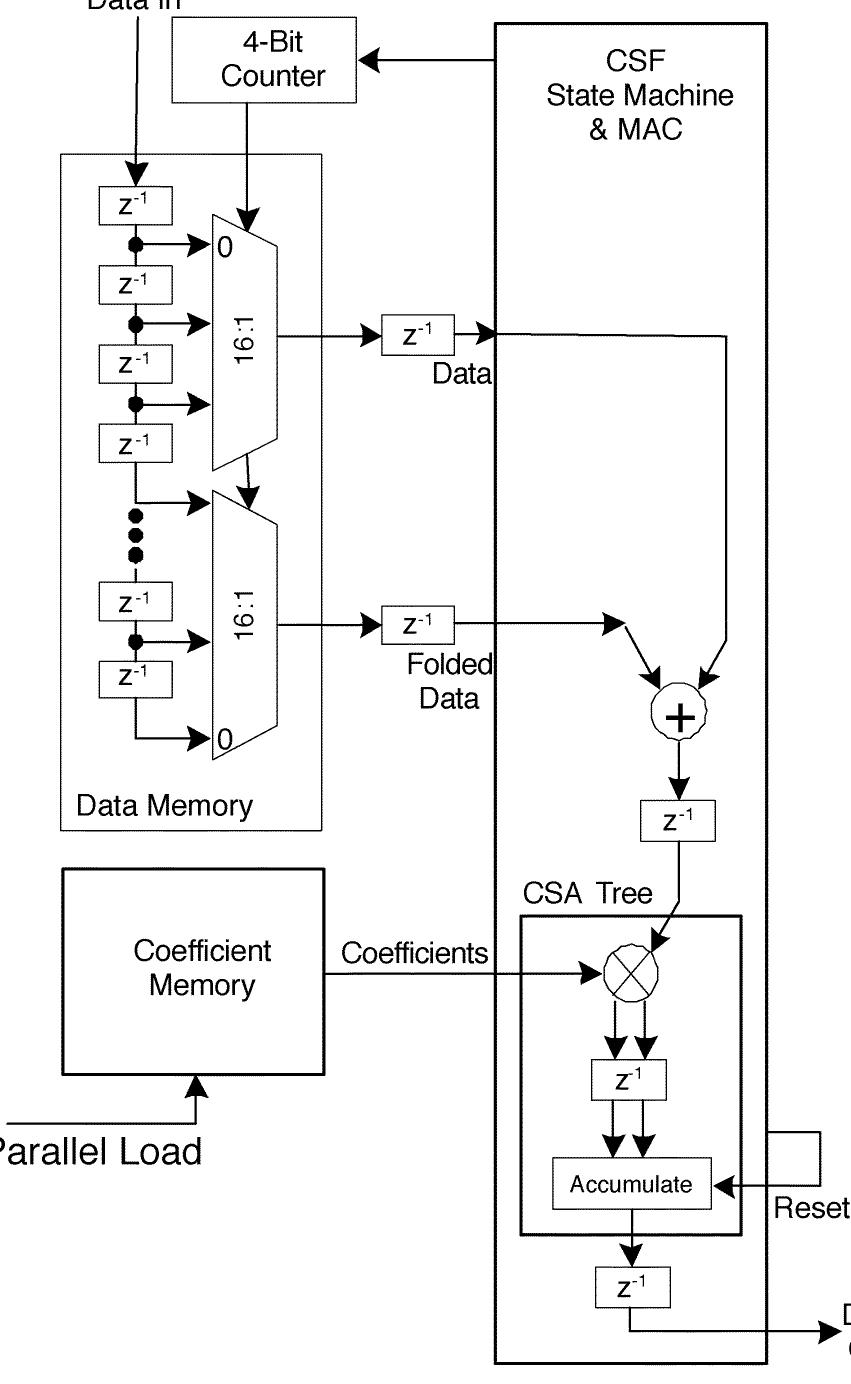 Fig. 8. One 32-tap stage of the final channel select filter. 
