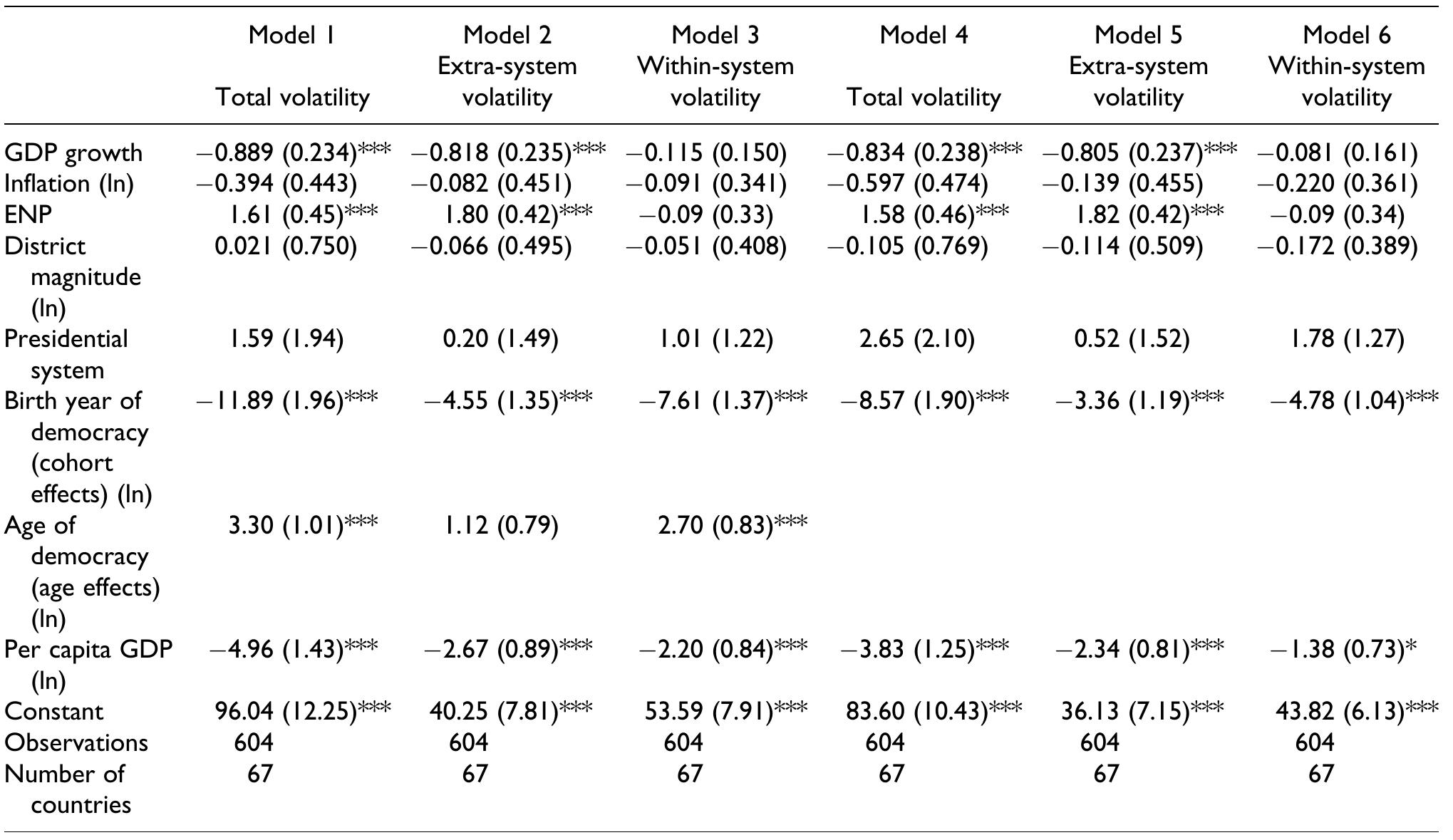 Table 3. GEE (AR[1I]) models for total volatility, extra-system volatility, and within-system volatility.  Note: GEE: generalized estimating equations; GDP: gross domestic product; ENP: effective number of parties. Robust standard errors are given i parentheses. R? is not reported because this statistic is not defined for GEE models.  *Significant at 10%.  «Significant at 5%.  Significant at 1%. 