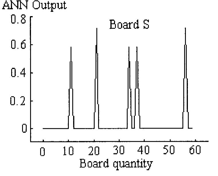The results showed in figure 12 were obtained or S-board classification. S-board: