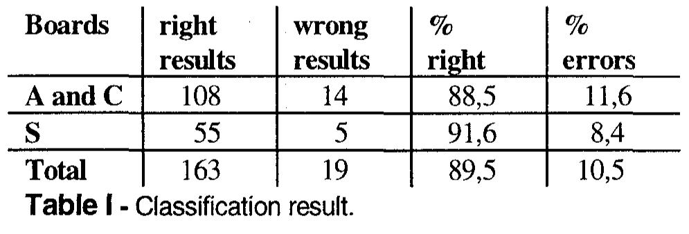 The time spent for of each board classification was about 0.39 seconds that enables the system to classify 153 (one hundred fifty-three) boards in 1 (one) minute. On our classification system prototype , the performance was limited by the mechanical system. By choosing the input features, it was possible to get 87% of right results for A-boards, 53% for C-boards and 91,6% for S-boards. In the productive process these results can be considered sufficient. For pencil production, S-boards are rejected, while A-boards and C-boards are accepted: