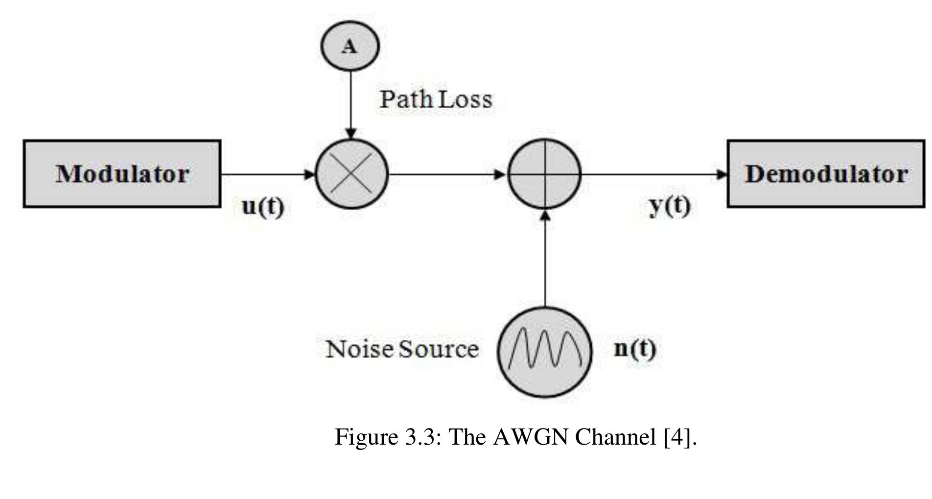 of times are identically distributed and statistically independent on each other.  Additive White Gaussian Noise (AWGN) [10] channel adds White Gaussian noise to the signal 