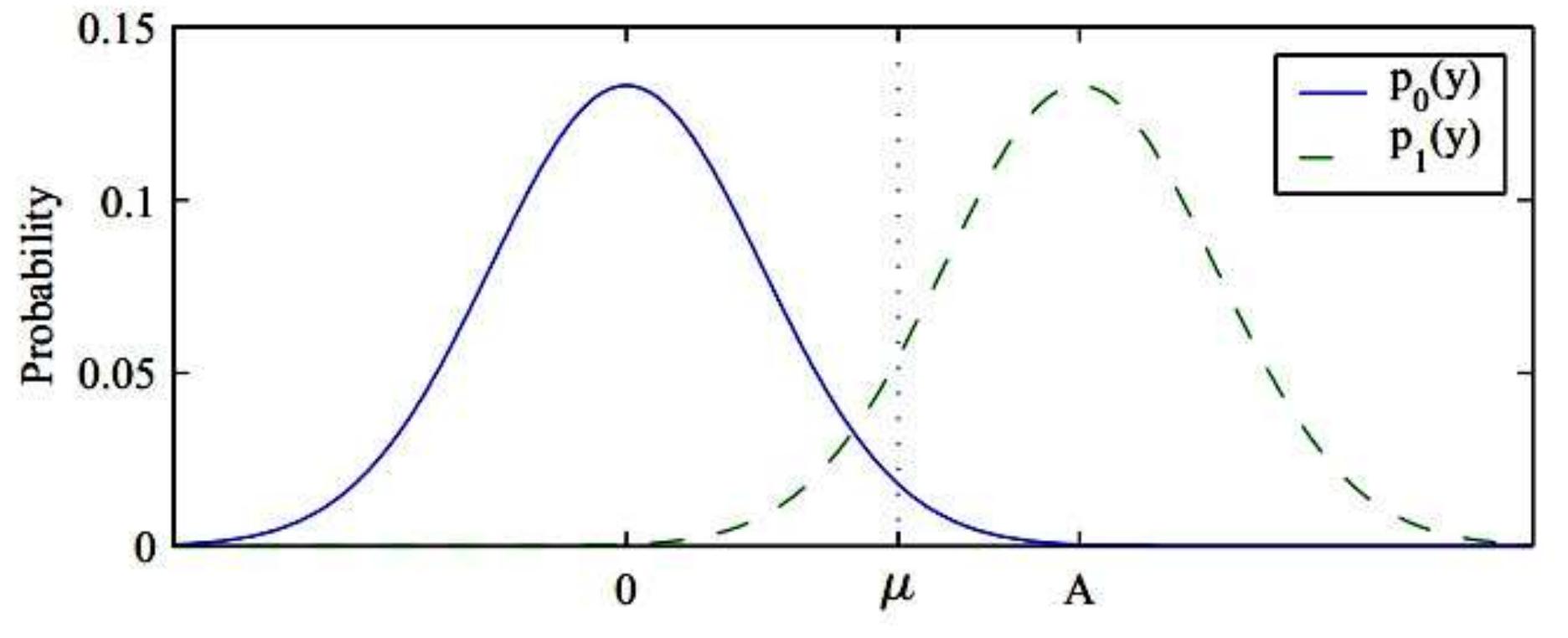 Figure 4.3: Probability error observation curve [14].  These are shown below:  even when it is in fact absent. The probability of such a false alarm occurring (mistaking a zero  Similarly, when a signal is present, the density of y is 