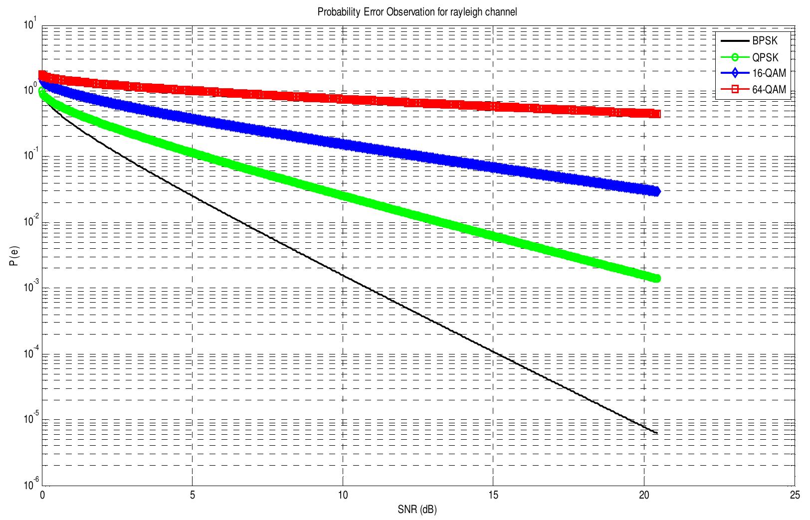 Figure 5.4: Probability of Error P(e) performance of Rayleigh channel using BPSK, QPSK, 16-QAM and 64-QAM  modulation techniques will be explained here. 