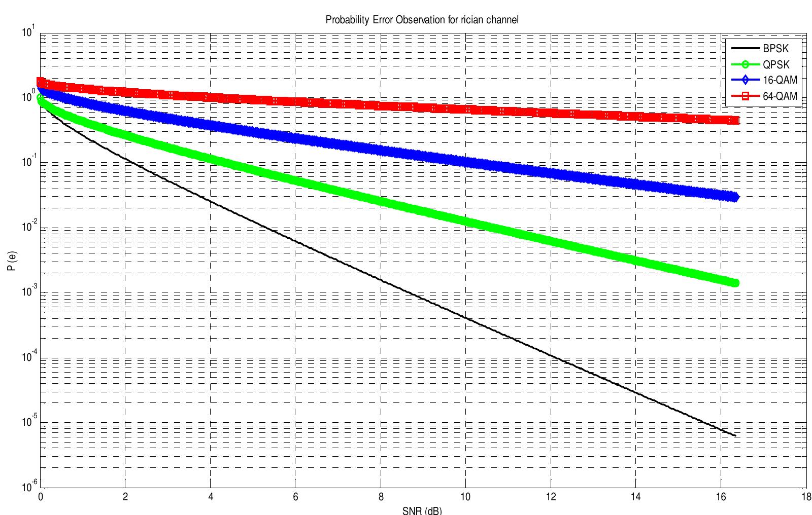 The above figure shows the probability of error rate performance of Rician channel using BPSK, 