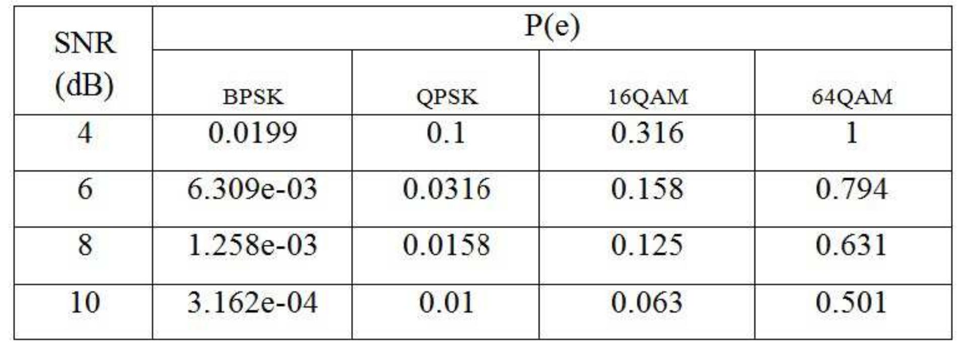 Table 6: Comparison Table for Rician Channel Using Different Modulation Technique  Table 7: Comparison Table for AWGN Channel Using Different Modulation Technique 