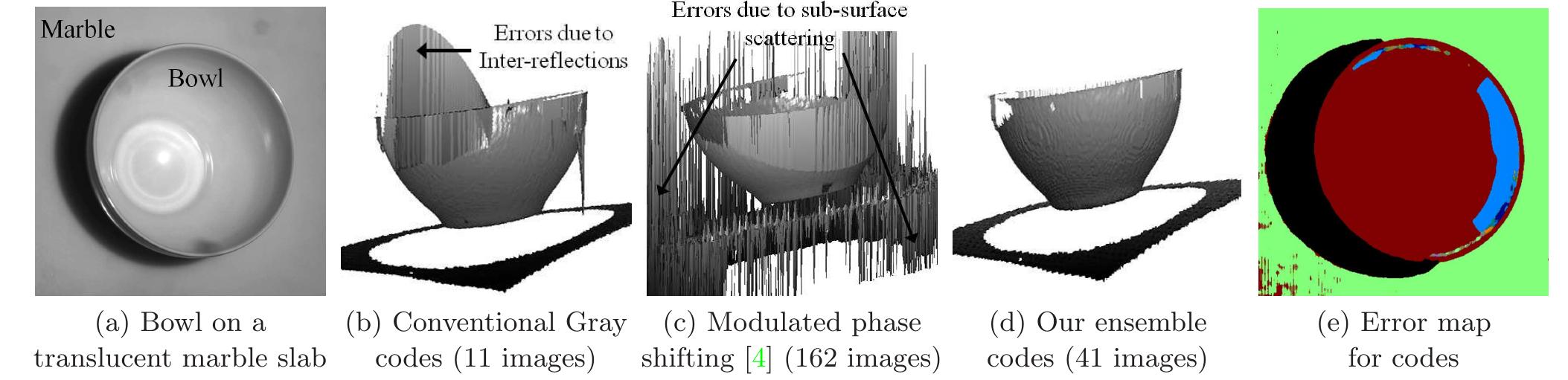 Figure 1. Measuring shape for the ‘bowl on marble-slab’ scene. This scene is challenging because of strong inter- reflections inside the concave bowl and sub-surface scattering on the translucent marble slab. (b-d) Shape reconstructions. Parentheses contain the number of input images. (b) Conventional Gray codes result in incorrect depths due to inter- reflections. (c) Modulated phase-shifting results in errors on the marble-slab because of low direct component. (d) Our technique uses an ensemble of codes optimized for individual light transport effects, and results in the best shape reconstruc- tion. (e) By analyzing the errors made by the individual codes, we can infer qualitative information about light-transport. Points marked in green correspond to translucent materials. Points marked in light-blue receive heavy inter-reflections. Maroon points do not receive much global illumination. For more results and detailed comparisons to existing techniques, please see the project web-page [1]. 