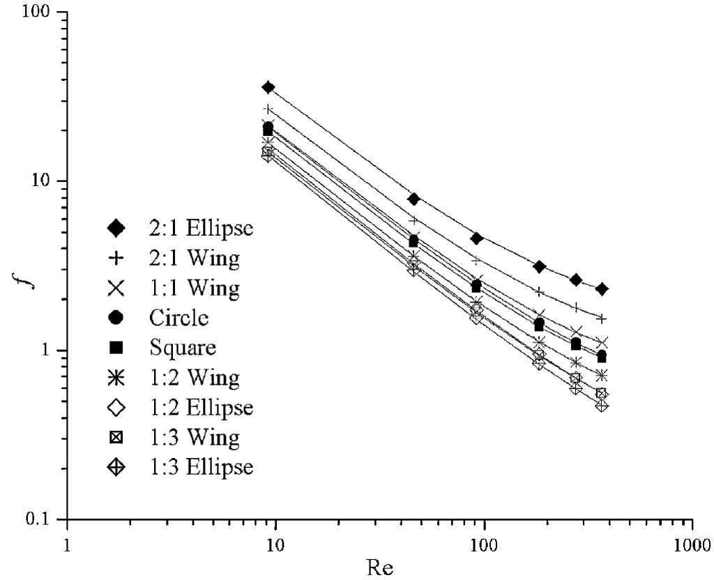 Fig. 8. Friction factor correlations for various spacer shapes as a function of Reynolds number with [;=4.50 mm, v = 4-6 wm s-!, r; =0.50-0.997, Sc= 620, and h, = 0.5 mm. 