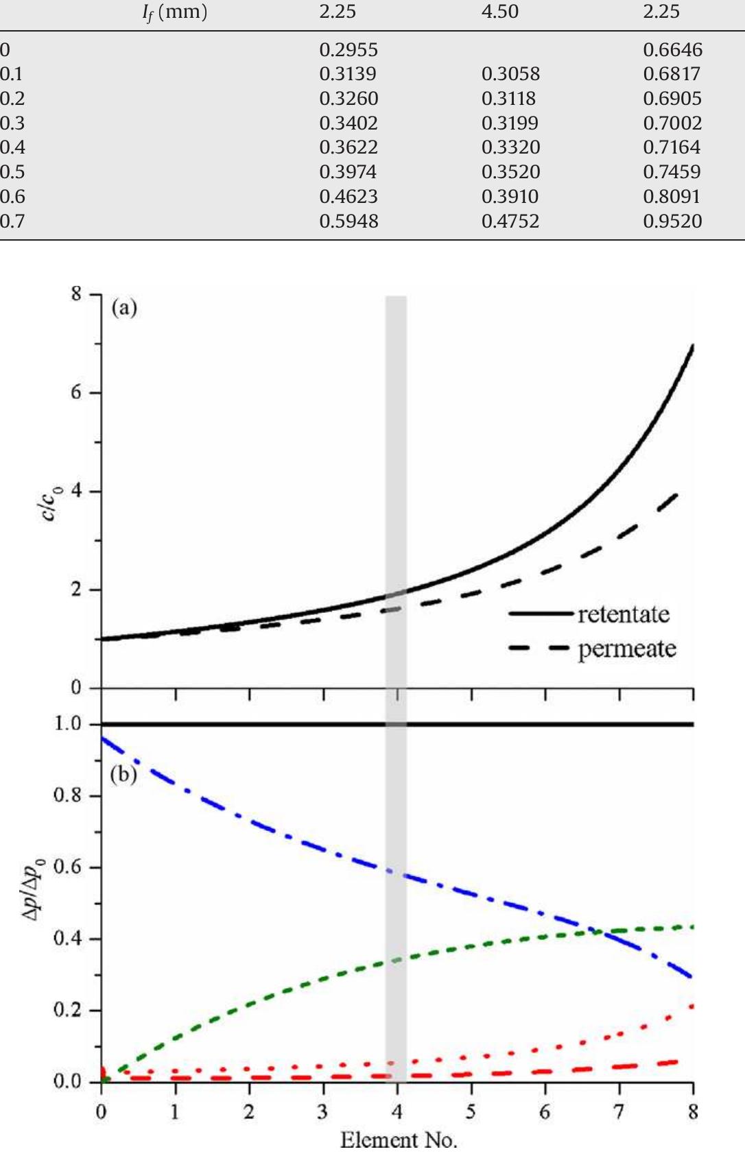 Fig. 12. Normalized concentration (a) and pressure (b) profiles for FW-NF scenario with [;=2.25mm, d;/h-=0.5, hp =0.5mm, and Apo = 10.6 bar. In (a), retentate and permeate concentrations are normalized by each stream’s respective concentration at the inlet (co).In(b), applied (_), membrane (mm s mm ),osmotic(e @ @ @), polarization (am mm mm),and friction (mm mm mm) pressures are normalized by Apo.  Specific energy consumption (kW h m-) for circular spacers. 