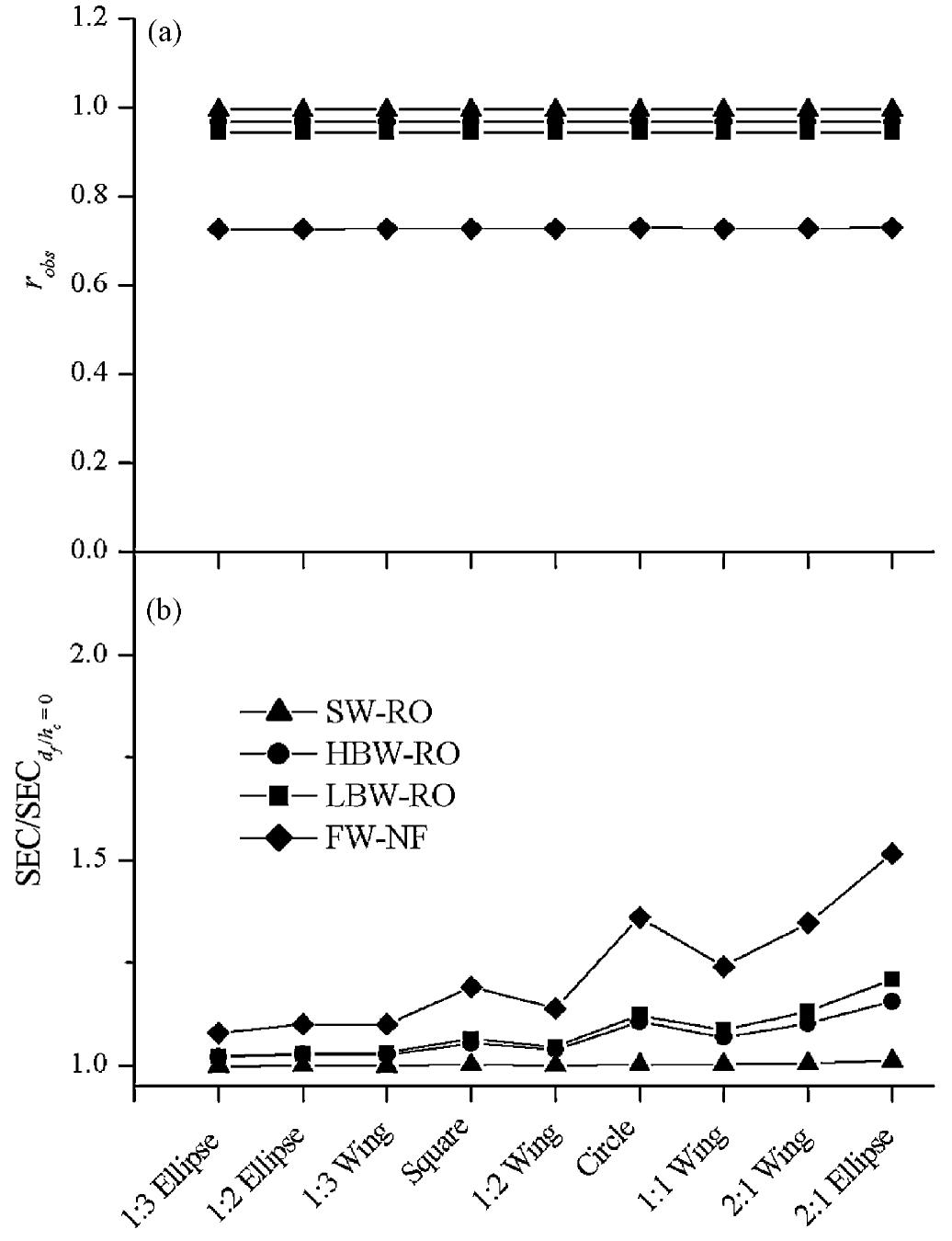Fig. 14. Observed solute rejection (a) and normalized specific energy consumption (b) for all spacer shapes modeled with I;=4.50 mm, h,=0.5mm, and d, =0.9mm. Spacers are plotted in order of increasing normalized cross-section (a/h-) for each scenario. 