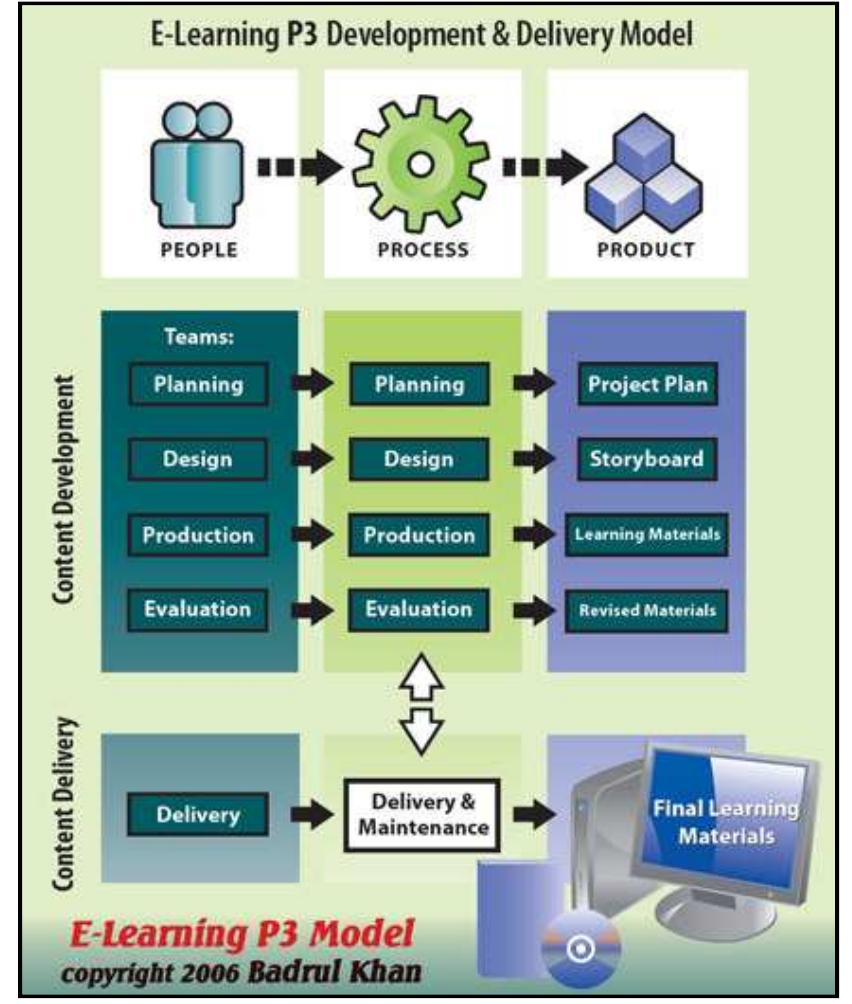 Figure 2: E-learning P3 Development and delivery model