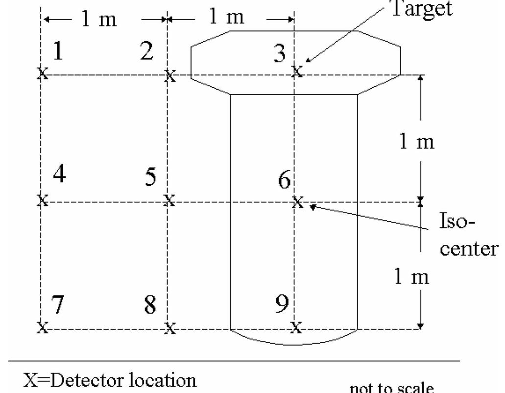 Fig. 2. End view of the linac so that the locations of 9 TLDs with respect to isocenter and the target are clear. 