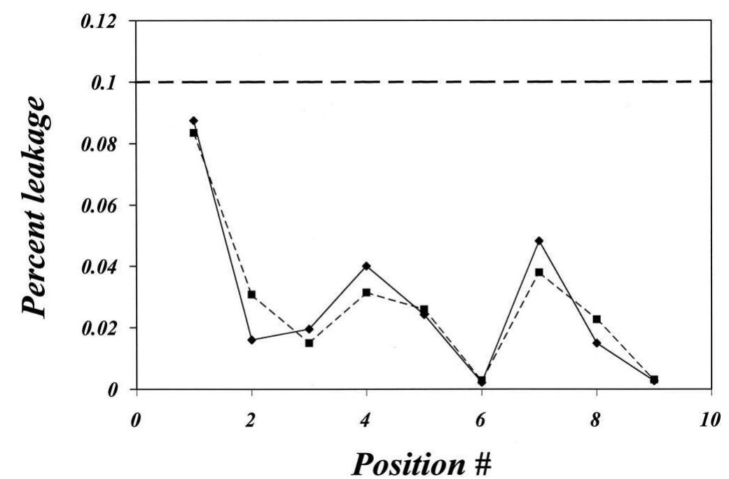 Fig. 7. Leakage for 6 MV photons from a Clinac 21EX at 270°: comparison between average Shonka reading and A1,O, reading. (M) average Shonka reading; () AI,O, reading. The line at 0.1% represents the regulatory limit.  The percent leakage for each energy averaged over the nine positions and four gantry angles is shown in Table 2. Tables 3—8 give the percent leakage for 4, 6, 10 (Clinac 2100C), 10 (Clinac 2100C/D), 15, and 18 MV, respectively, for all positions and gantry angles, respec- tively. At 4 MV, some data points are extremely low. For the most part these are very low readings directly behind 