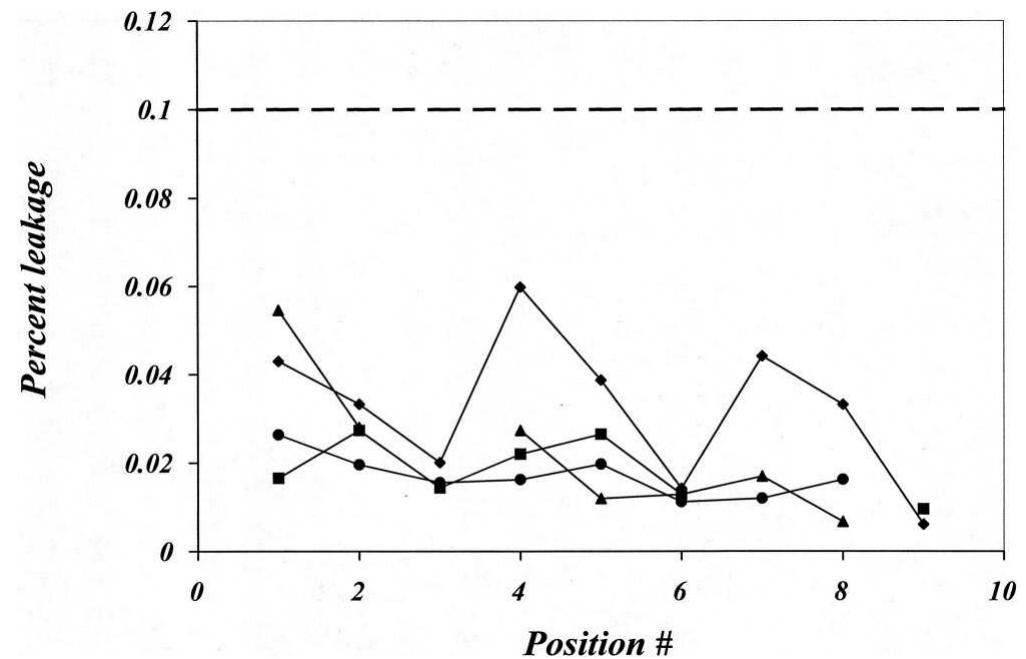 Fig. 10. Leakage for 15 MV neutrons from a Clinac 21EX. () 0°; (HM) 90°; (A) 180°; (@) 270°. The line at 0.1% represents the regulatory limit. 