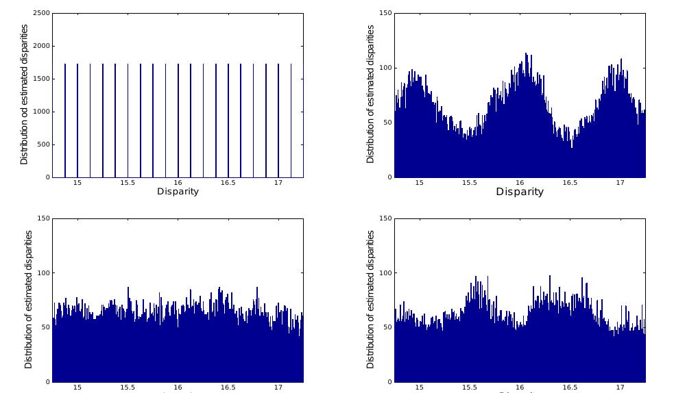 Figure 5. Distribution of ground truth disparity values inside the range [15—, 17+] for the Sawtooth Image Pair (up left) and sub-pixel estimated disparities using NCC with parabola fitting (up right), Shimizu-Okutomi method (down right) and ENCC (down left).  [15—, 17+] of the sawtooth image pair (available accuracy 0.125 of pixel), and the histograms of the estimated dis- parities resulting from the application of NCC, Shimizu- Okutomi method and ENCC respectively. From this fig- ure, it is evident that the produced histogram of NCC in- deed suffers from the pixel locking effect, while Shimizu- Okutomi method although suppress slightly the undesired “pixel locking” effect, the resulting histogram is far away from the desired ideal one. Our method on the other hand produces an almost uniform histogram which is very close to the distribution of the ground truth disparity values. 