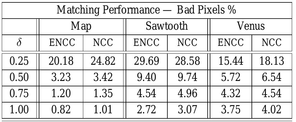 Table 3. Bad matching pixel percentages using B; re-  No sulted from the application of the methods under comparison in photometrically distorted images, for different values of the toler-  ance 6. 