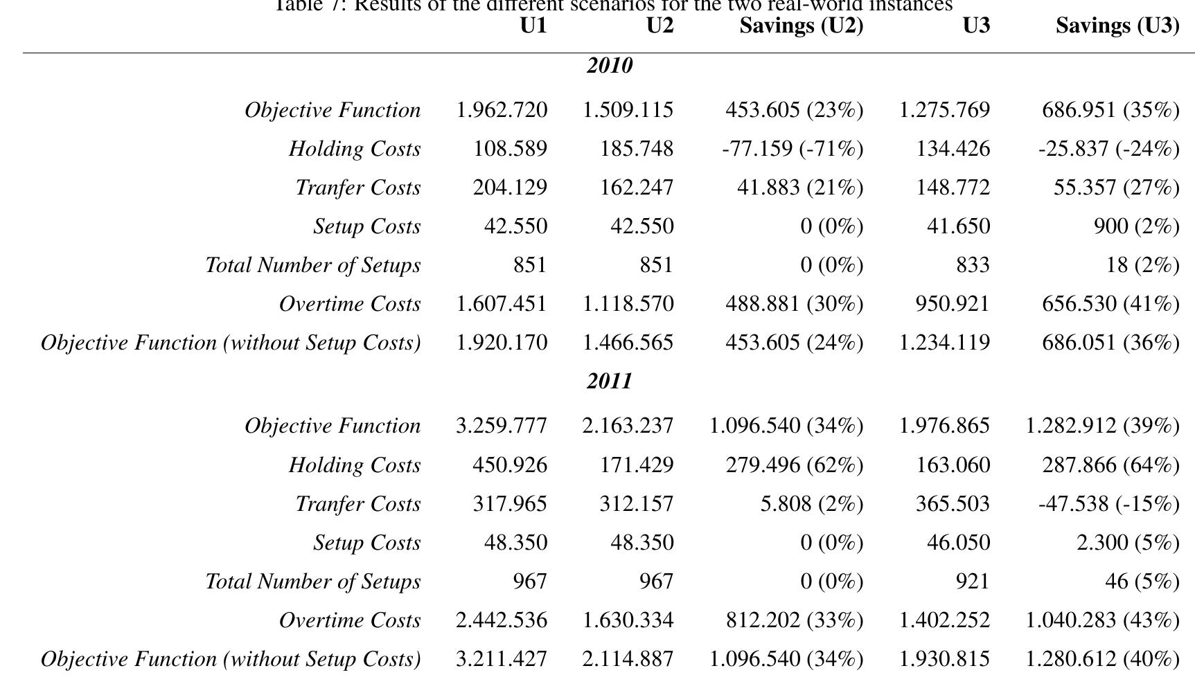 [28] H.Meyr, Simultaneous lotsizing and scheduling on parallel machines, European Journal of Operational Research 139 (2) (2002) 277 — 292. [29] Y.-F. Hung, C.-P. Chen, C.-C. Shih, M.-H. Hung, Using tabu search with ranking candidate list to solve production planning problems with  setups, Computers & Industrial Engineering 45 (4) (2003) 615 — 634. 