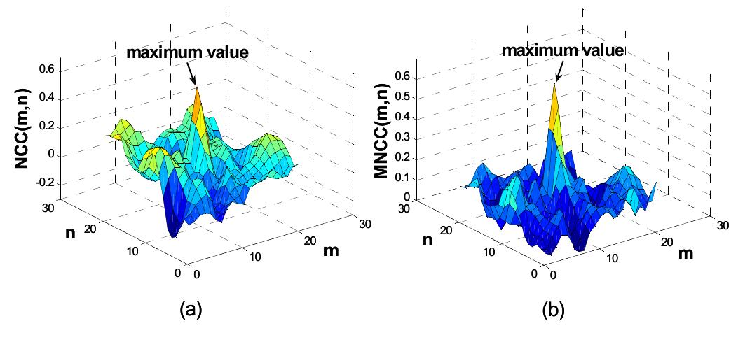 The position of the maximal value of RNCC can be used for tracking the desired object in image sequence. The  presented technique is used  in many practical applications,  and has shown a robustness to noise and intensity variations  [7]. The problem is that this  echnique may fail in the case of  a partial occlusion of the desired object in the image J, or in  case that the object is par  ially deformed (not rigid). In  addition, the peak of norma  and not always appropriate 2a).  ized cross-correlation is blunt, for accurate tracking (see Fig.  Figure 2: a. Example of normalized cross-correlation map b. Example of multiple normalized cross-correlations map for the same image and template. 