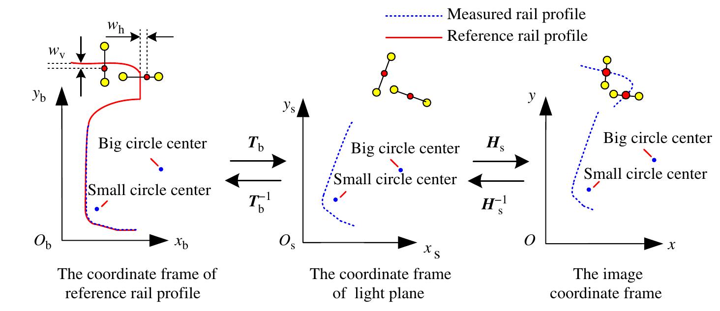 Fig. 9. Principle of computing rail wear. 