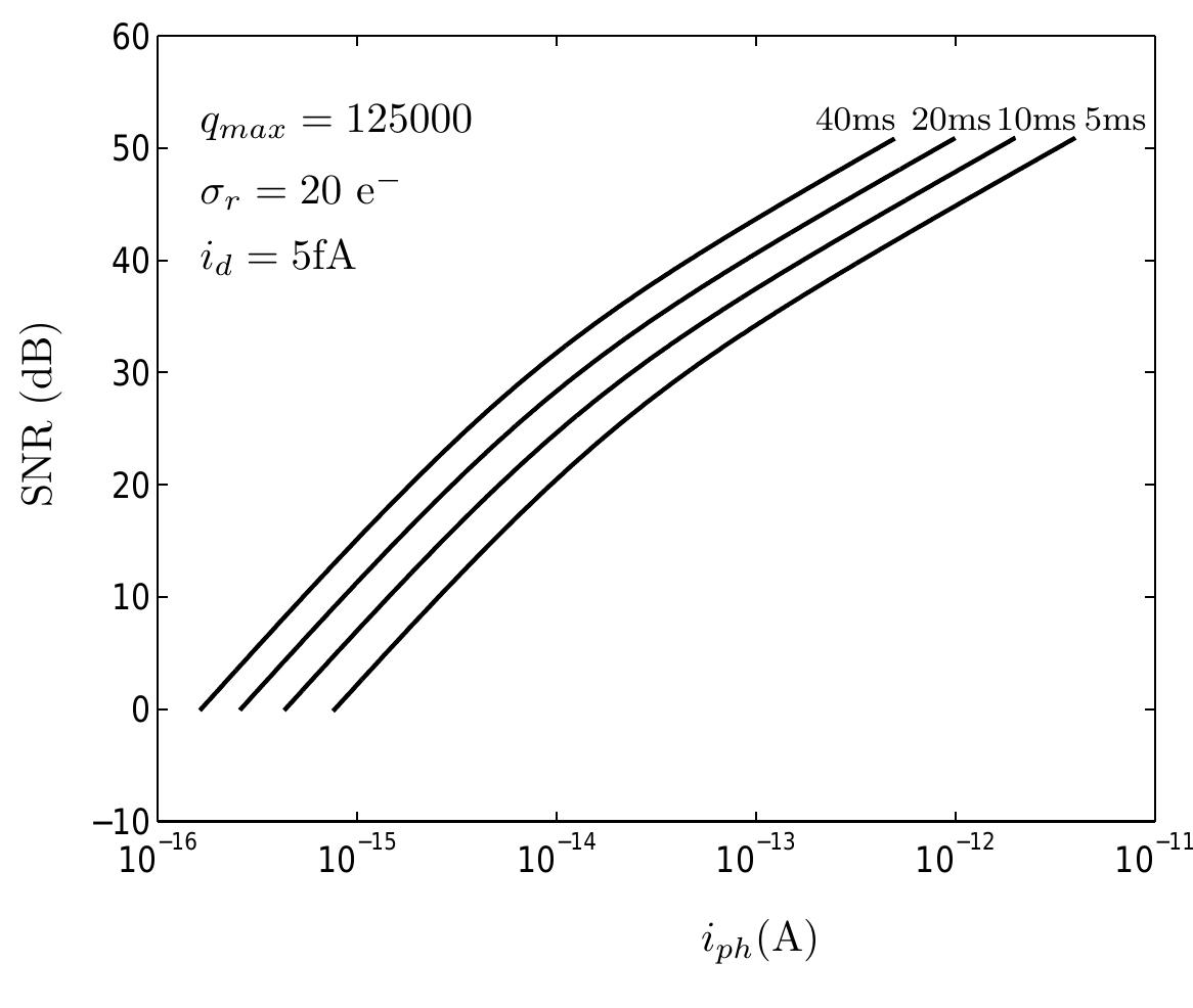 Figure 9. SNR vs. tpn at four integration times.
