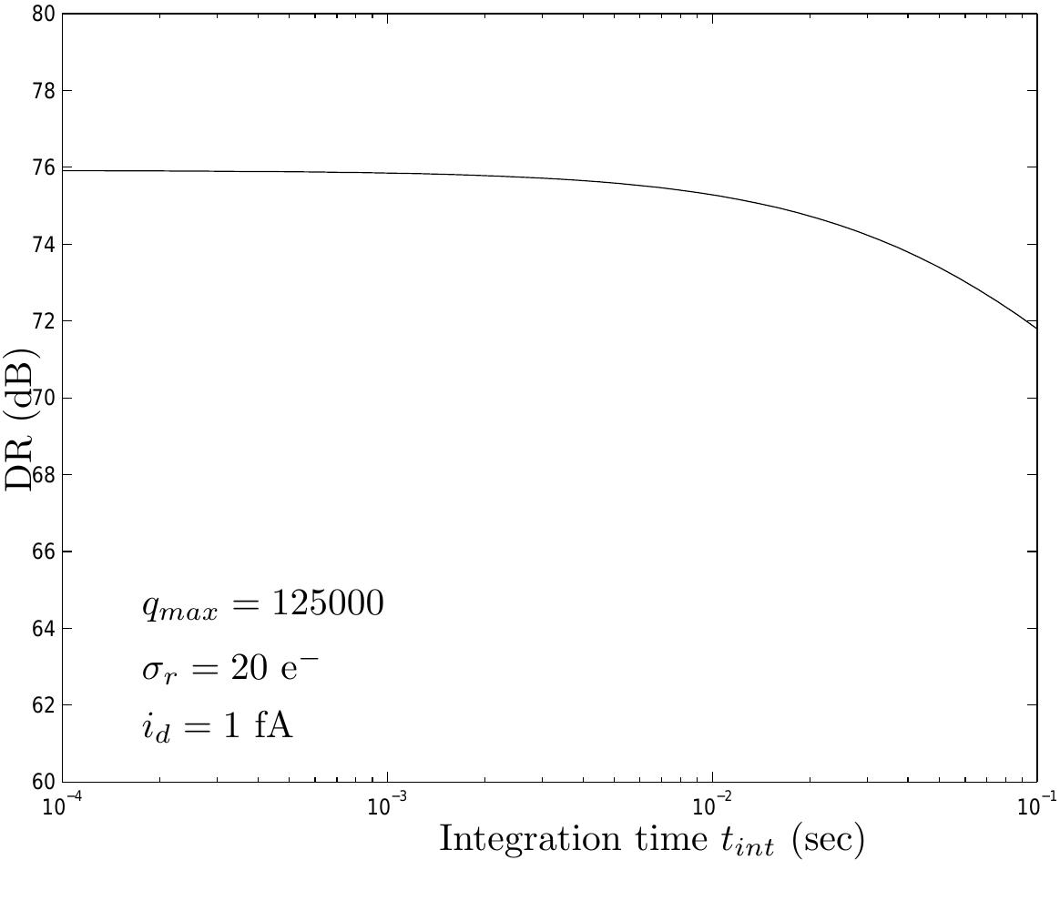 Figure 8. Dynamic range vs. integration time tjn+.
