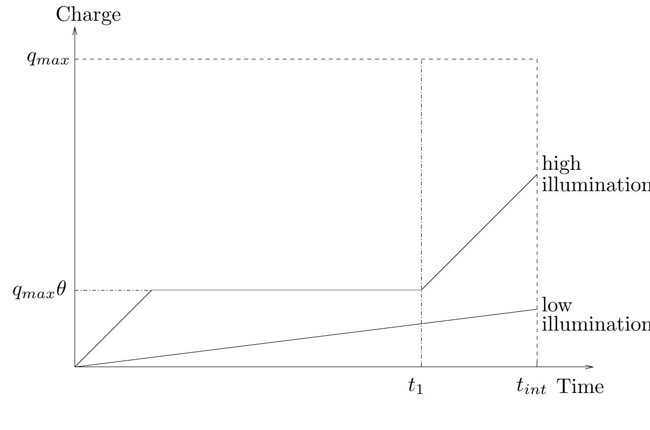 Figure 10. Charge vs. time for well capacity adjusting scheme.

