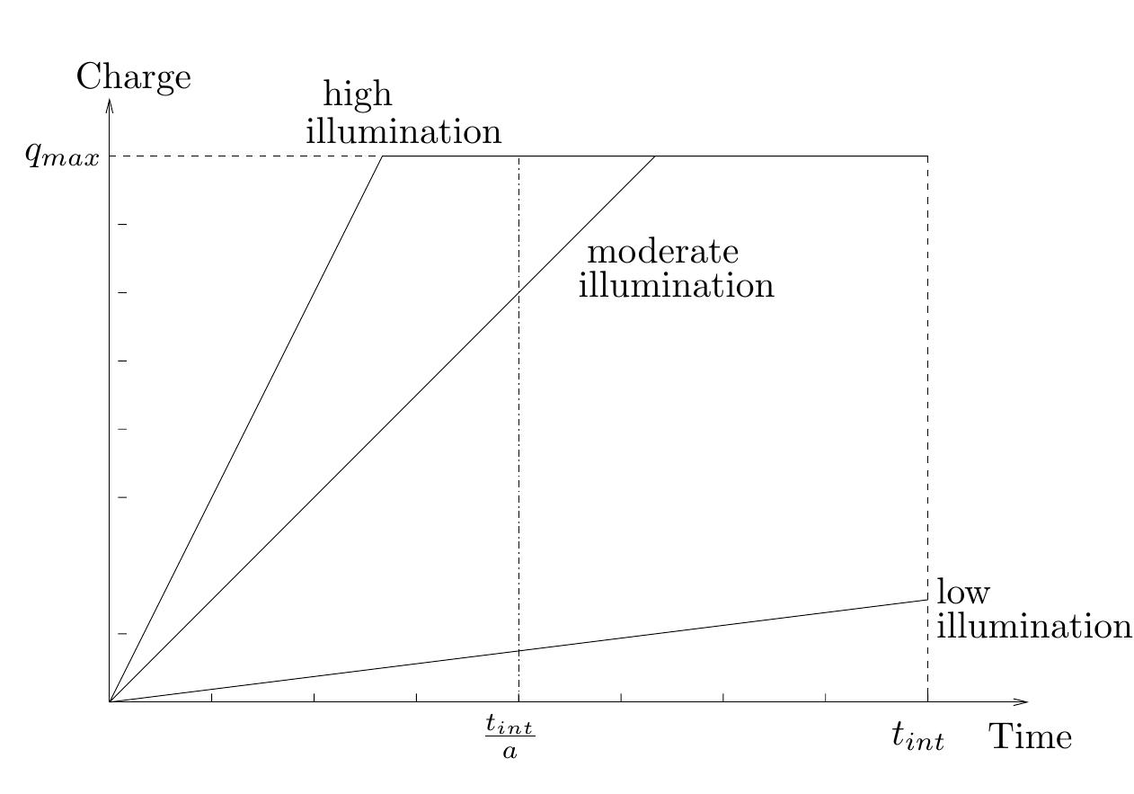 Figure 14. Charge vs. time for dual sampling.
